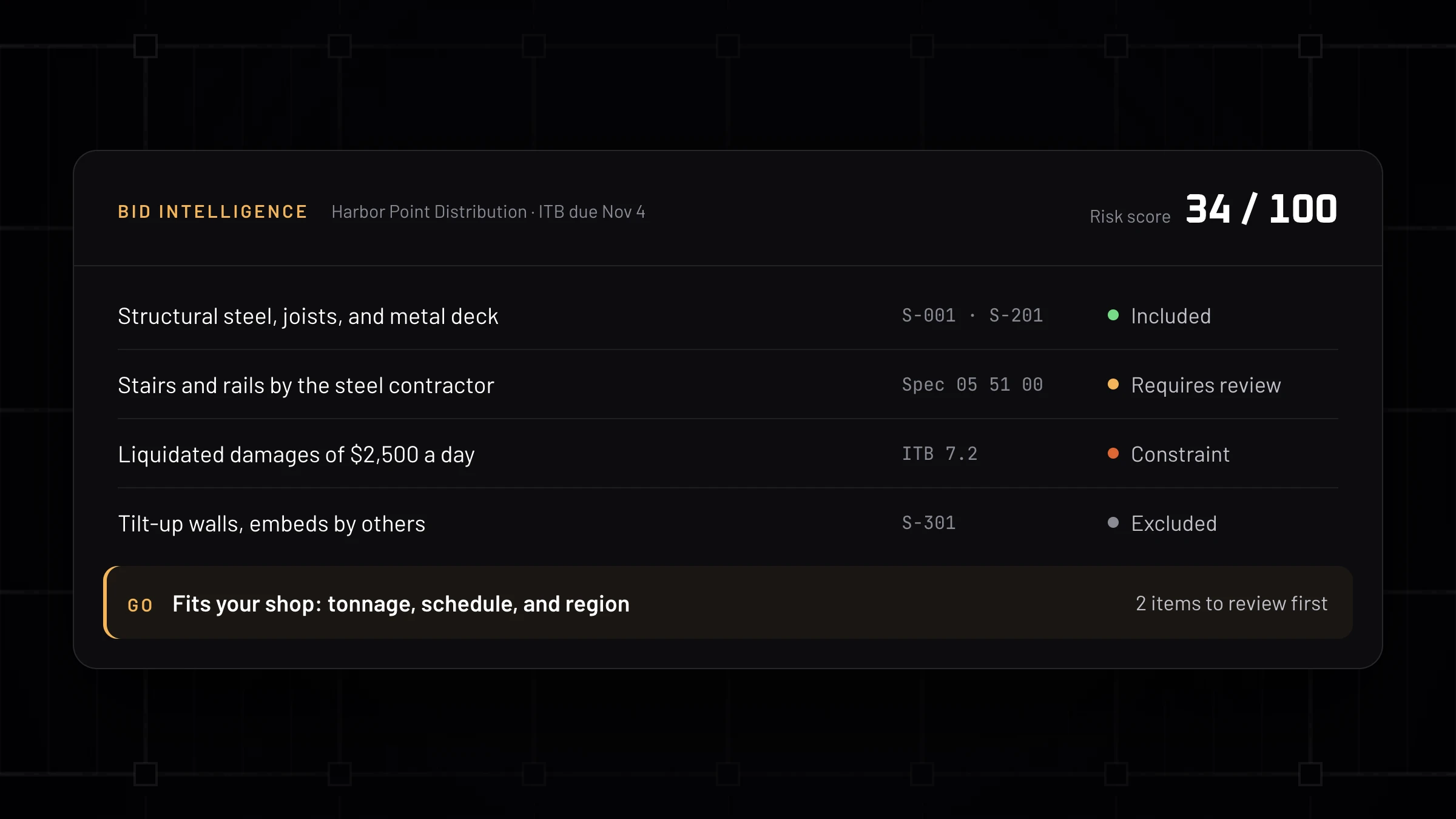 Ferra Bid Intelligence for a distribution center: a risk score, scope findings with their source sheets and spec sections, and a go recommendation