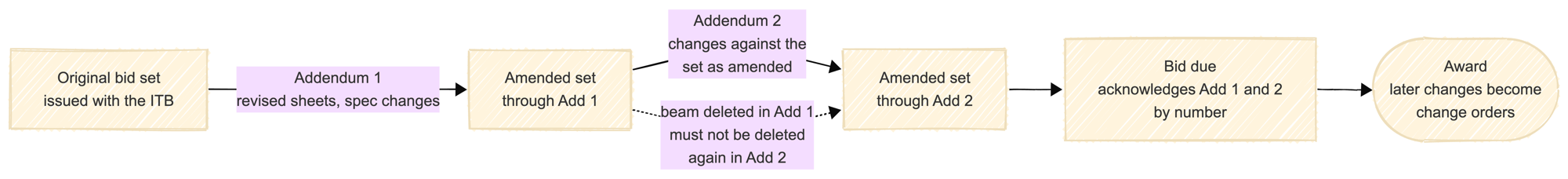 How addenda amend a bid set in sequence. The original set issued with the ITB is amended by addendum 1, then addendum 2 arrives as changes against the set as amended, not the original, which is why a beam deleted in addendum 1 must not be deleted again. The bid acknowledges every addendum by number, and after award later changes become change orders