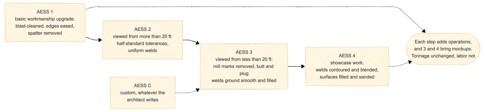The AESS categories of AISC 303 Section 10. AESS 1 is the basic workmanship upgrade, AESS 2 is steel viewed from more than 20 feet with tightened tolerances and uniform welds, AESS 3 is steel viewed from less than 20 feet with mill marks removed and butt and plug welds ground smooth and filled, AESS 4 is showcase work with welds contoured and blended and surfaces filled and sanded, and AESS C is custom, whatever the architect writes. Each step adds shop operations while the tonnage stays the same