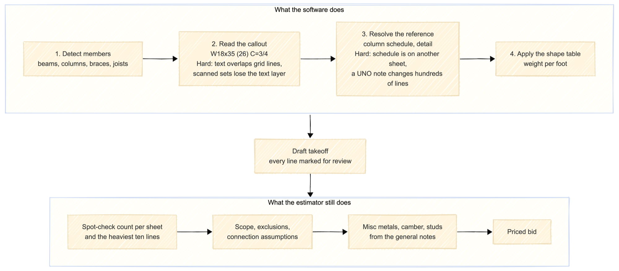 How AI-based steel takeoff software divides the work. The software detects members on the framing plan, reads each callout such as W18x35 (26) C=3/4, resolves references to the column schedule or a detail, and applies the AISC weight per foot, returning a draft takeoff. Reading callouts is hard where text overlaps grid lines or the set is scanned; resolving references is hard because the schedule sits on another sheet and a UNO general note can change hundreds of lines. The estimator then checks the count per sheet and the heaviest ten lines, decides scope, exclusions and connection assumptions, adds misc metals, camber and studs from the general notes, and prices the bid.
