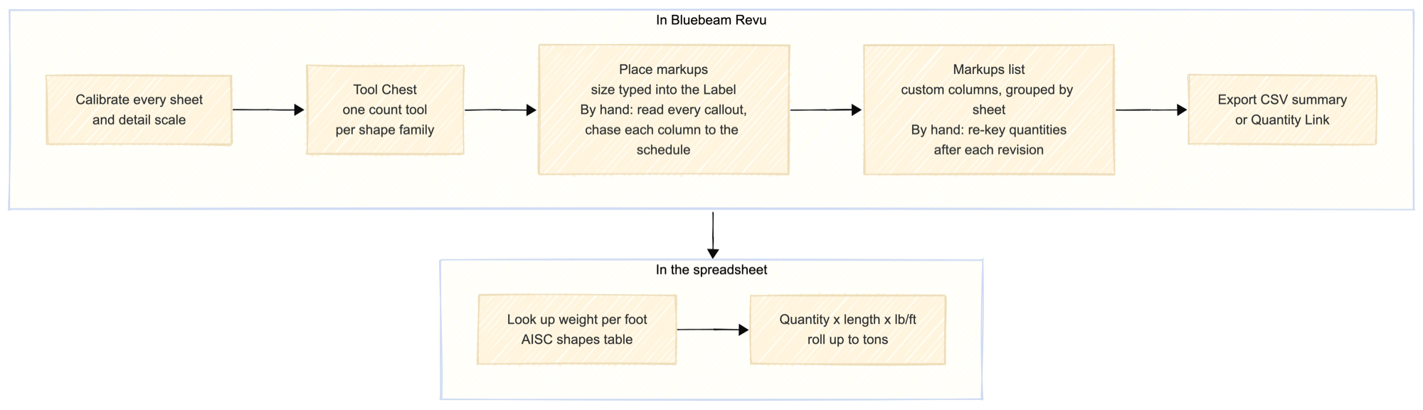 Bluebeam steel takeoff workflow. In Bluebeam Revu the estimator calibrates every sheet, builds a Tool Chest with one count tool per shape family, places count and length markups with the size typed into the label, groups the Markups list by sheet with custom columns for shape, size, length and weight per foot, and exports a CSV summary or links it live with Quantity Link. In the spreadsheet a lookup against the AISC shapes table supplies weight per foot and quantity times length times weight rolls up to tons. Three steps stay by hand: reading every callout, chasing each column to the schedule on another sheet, and re-keying quantities after a revision.