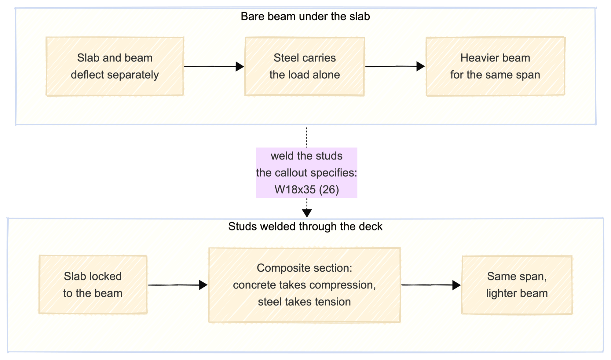 Why shear studs exist. A bare beam under the slab deflects separately from it, so the steel carries the load alone and the beam is heavier for the span. Weld the studs the callout specifies, such as W18x35 with 26 studs, and the slab locks to the beam as a composite section: concrete takes compression, steel takes tension, and the same span carries more on a lighter beam