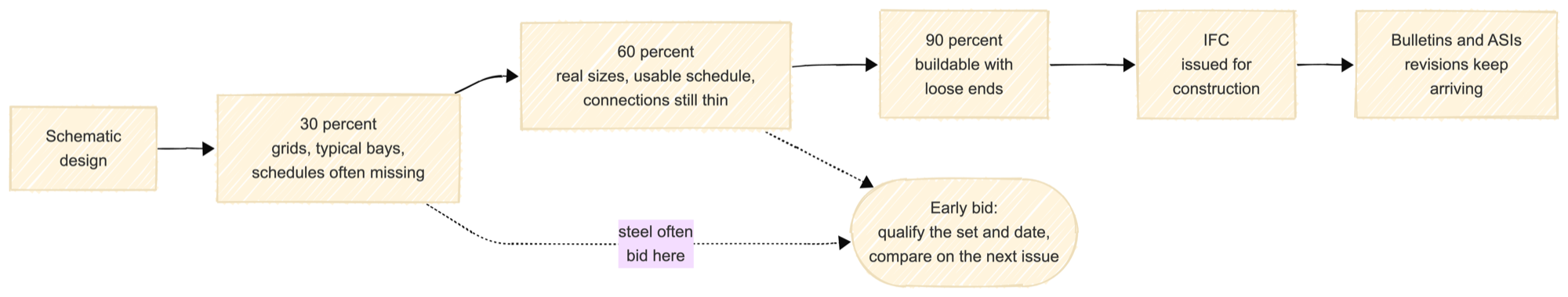 The drawing set lifecycle from schematic design through 30, 60, and 90 percent issues to IFC, with bulletins and ASIs continuing after. At 30 percent, grids and typical bays exist but schedules are often missing; at 60 the sizes are real but connections are thin. Steel is often bid at 30 or 60 percent, which is why an early bid qualifies the set and date and compares against the next issue