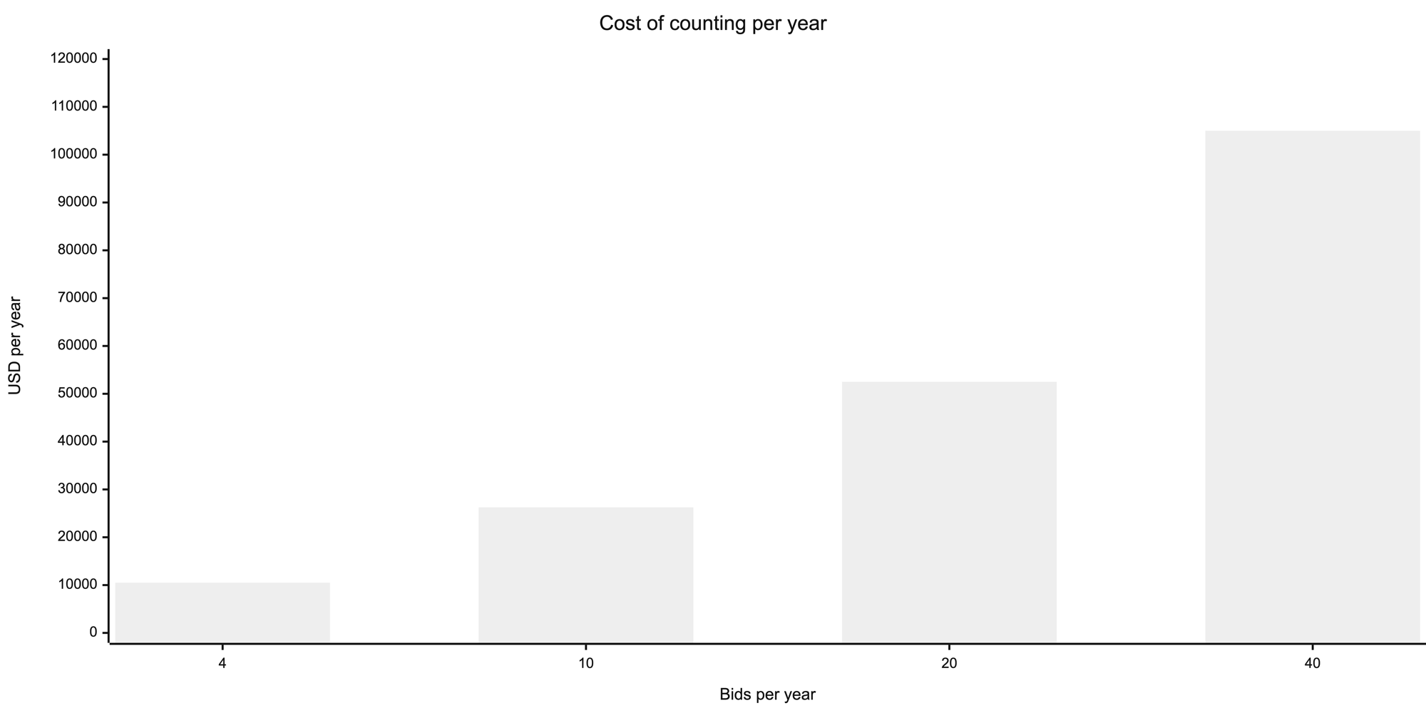 Bar chart of estimator time spent counting per year on the free spreadsheet route, assuming 35-sheet jobs at one hour per sheet and a $75 per hour loaded rate: about $10,500 at 4 bids a year, $26,250 at 10, $52,500 at 20, and $105,000 at 40 bids a year. The hourly rate is an assumption; the one-hour-per-sheet figure is a software vendor's published number.