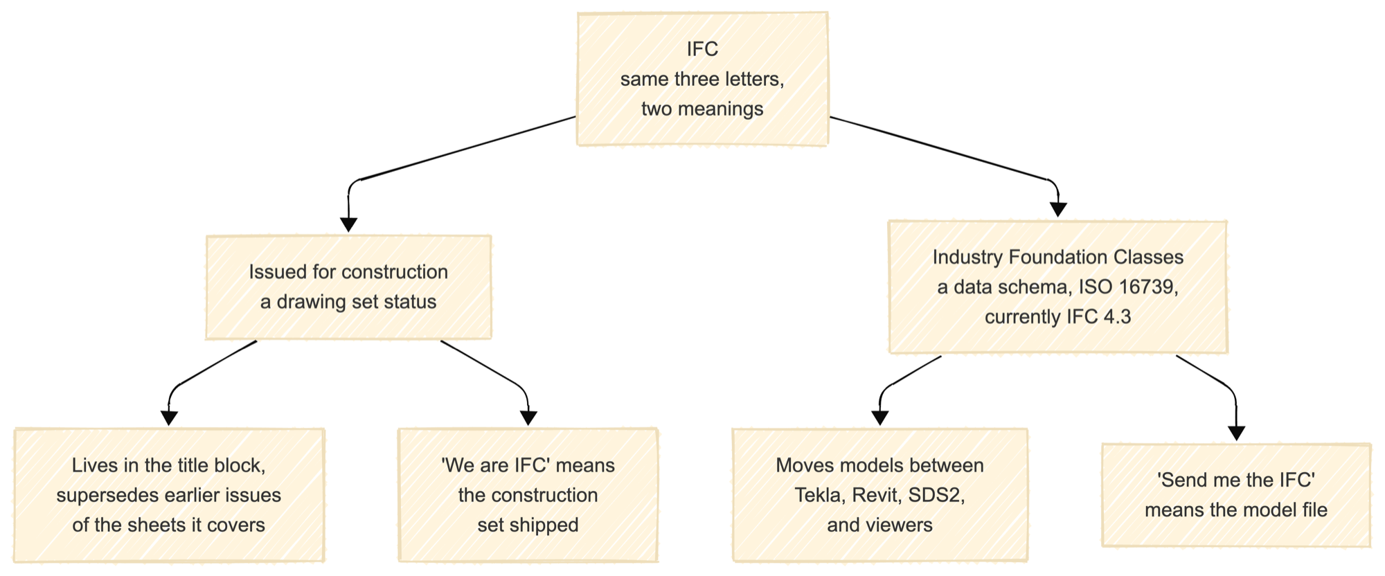 The two meanings of IFC. Issued for construction is a drawing set status that lives in the title block and supersedes the earlier issues of the sheets it covers, so we are IFC means the construction set shipped. Industry Foundation Classes is a 3D model file format that moves models between Tekla, Revit, SDS2, and viewers, so send me the IFC means the model file