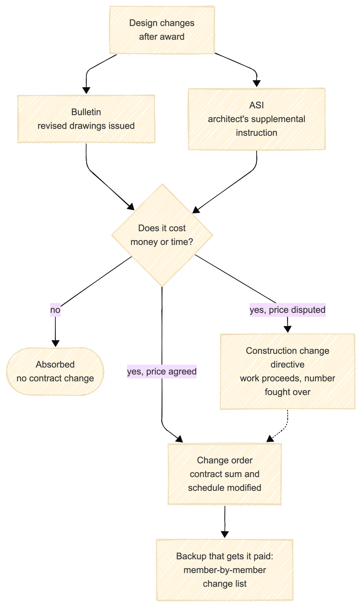 How design changes move after award. Bulletins issue revised drawings; an ASI is nominally a minor no-cost change but often arrives carrying drawings. If a change costs money or time and the price is agreed, it becomes a change order modifying the contract sum and schedule. If the price is disputed, a construction change directive forces the work forward while the number is resolved. The backup that gets a change order paid is a member-by-member change list