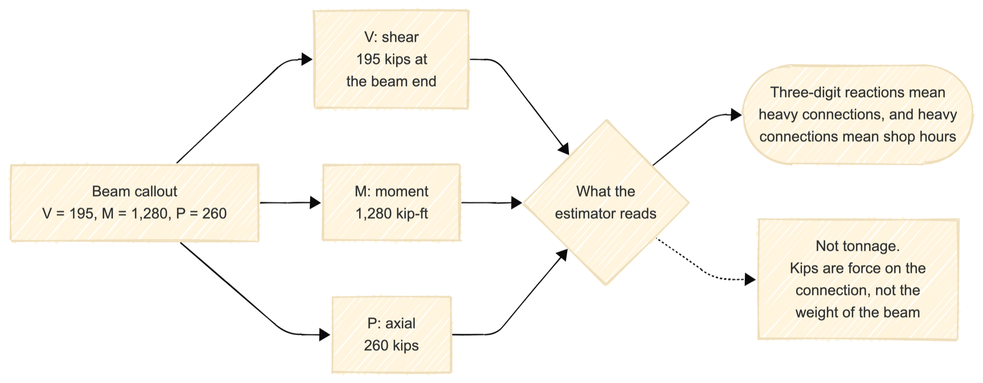 Reading beam end forces in kips. A callout of V equals 195, M equals 1,280, P equals 260 states shear in kips, moment in kip-feet, and axial force in kips at the beam end. The estimator reads them as a pricing signal: three-digit reactions mean heavy connections, and heavy connections mean shop hours. Kips are force on the connection, not the weight of the beam