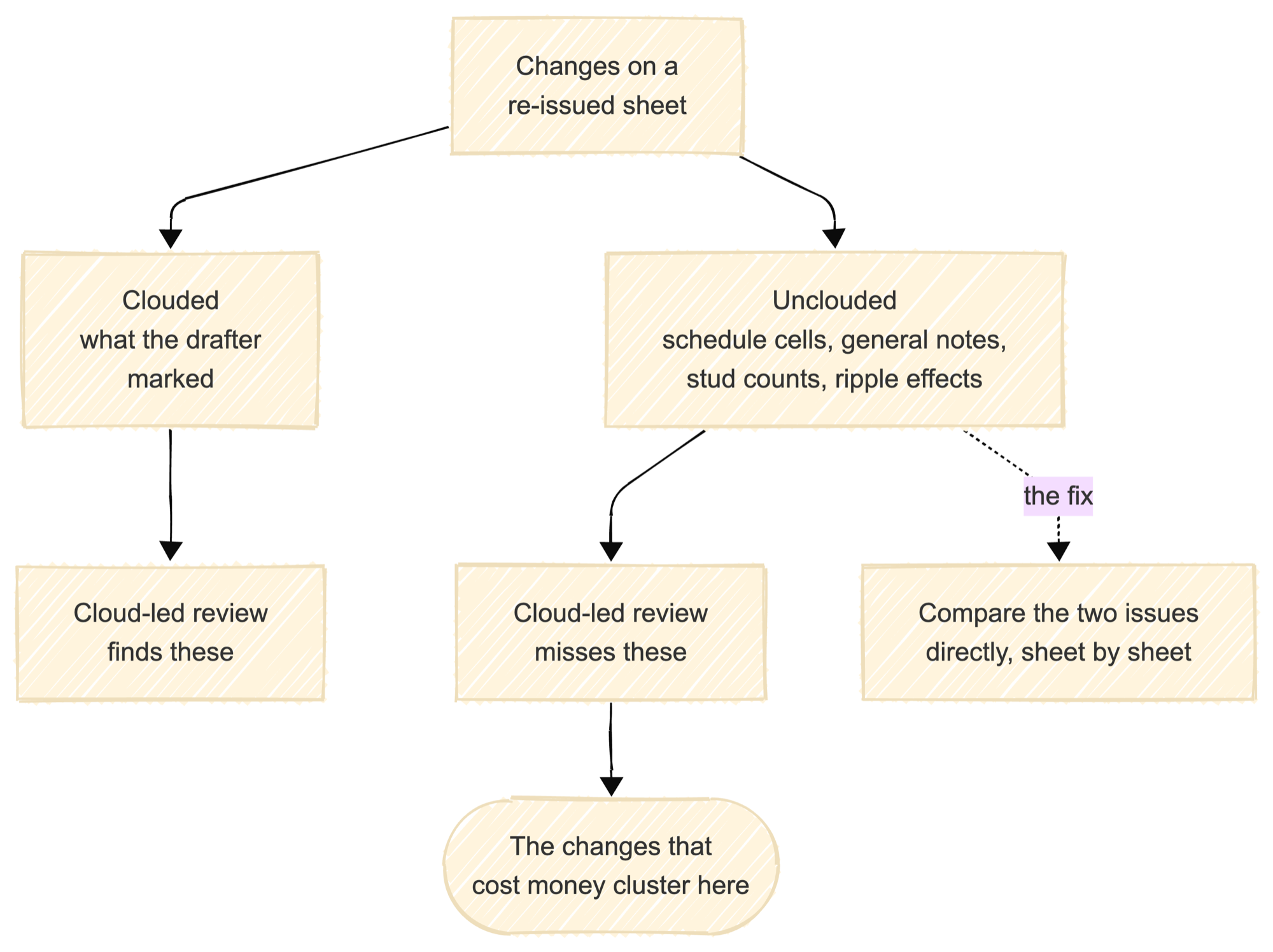 What revision clouds cover and what they miss. Changes on a re-issued sheet split into clouded changes, which a cloud-led review finds, and unclouded ones such as schedule cells, general notes, stud counts, and ripple effects, which it misses. The changes that cost money cluster in the unclouded group, and the fix is comparing the two issues directly, sheet by sheet