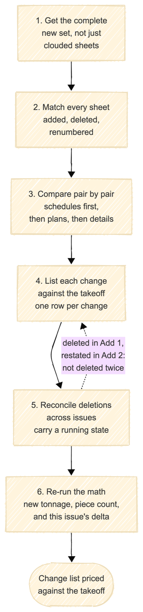 The six steps of a drawing revision comparison: get the complete new set rather than just the clouded sheets, match every sheet between issues, compare pair by pair starting with the schedules, list each change against the takeoff, reconcile deletions across issues with a running state so a member deleted in addendum one is not deleted again, then re-run tonnage and record the delta. The output is a change list priced against the takeoff