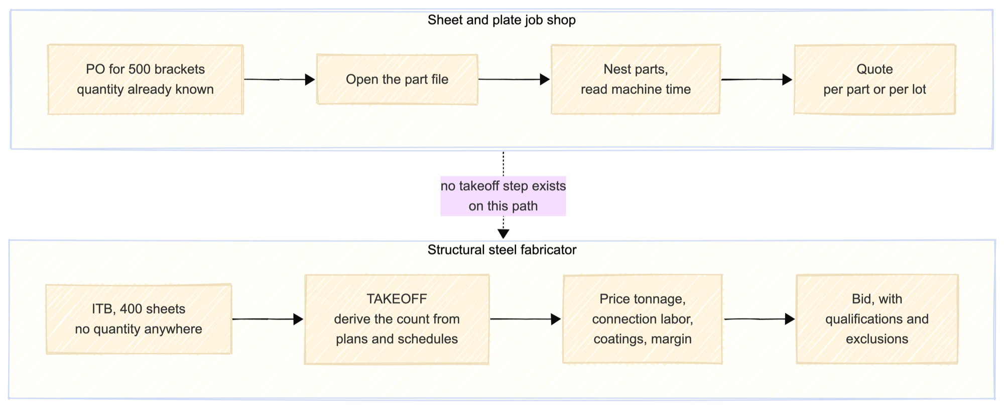 Two jobs both called estimating. A sheet metal job shop starts from a purchase order and a part file where the quantity is already known, nests the parts, reads machine time, and quotes. A structural steel fabricator starts from an invitation to bid and four hundred sheets with no quantities anywhere, must derive the count by takeoff from framing plans and a column schedule, then price tonnage, connection labor, coatings, and margin into a bid. Sheet metal tools have no takeoff step, which is why they break on structural work