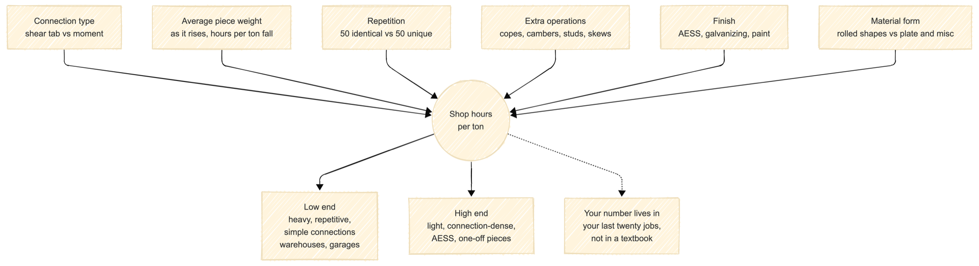 What drives shop hours per ton in structural steel. Six drivers feed the number: connection type, average piece weight, repetition, extra operations such as copes, cambers, and studs, finish requirements like AESS and galvanizing, and material form. Heavy repetitive members with simple connections push toward the low end, as in warehouses and parking garages. Light connection-dense framing, AESS, and one-off pieces push toward the high end
