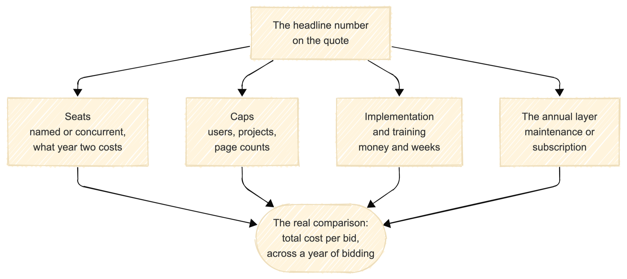 Why the headline price of steel estimating software is not the total. Under the quoted number sit four layers that move it more than the list price does: seats, named or concurrent and what year two costs, caps on users, projects, or page counts, implementation and training in money and calendar time, and the annual maintenance or subscription layer. The comparison that survives all of it is total cost per bid across a year of bidding