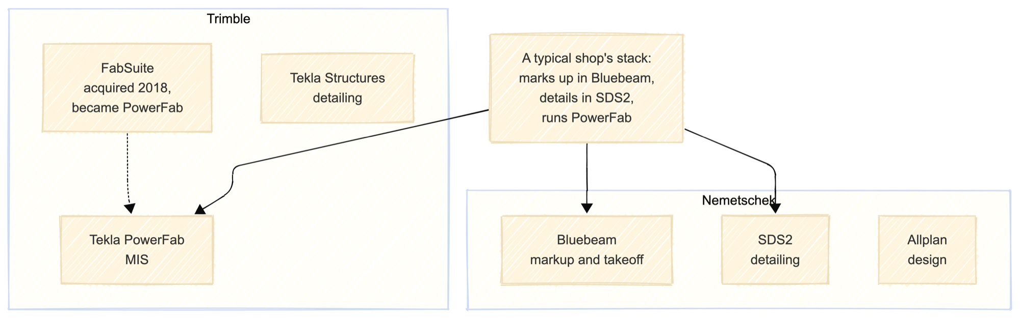 Two companies own most of a steel fabricator's software stack. Trimble owns Tekla Structures for detailing, Tekla PowerFab as the MIS, and the former FabSuite that became PowerFab. Nemetschek owns Bluebeam for markup, SDS2 for detailing, and Allplan. A shop that marks up in Bluebeam, details in SDS2, and runs PowerFab is buying from two parents for most of its stack