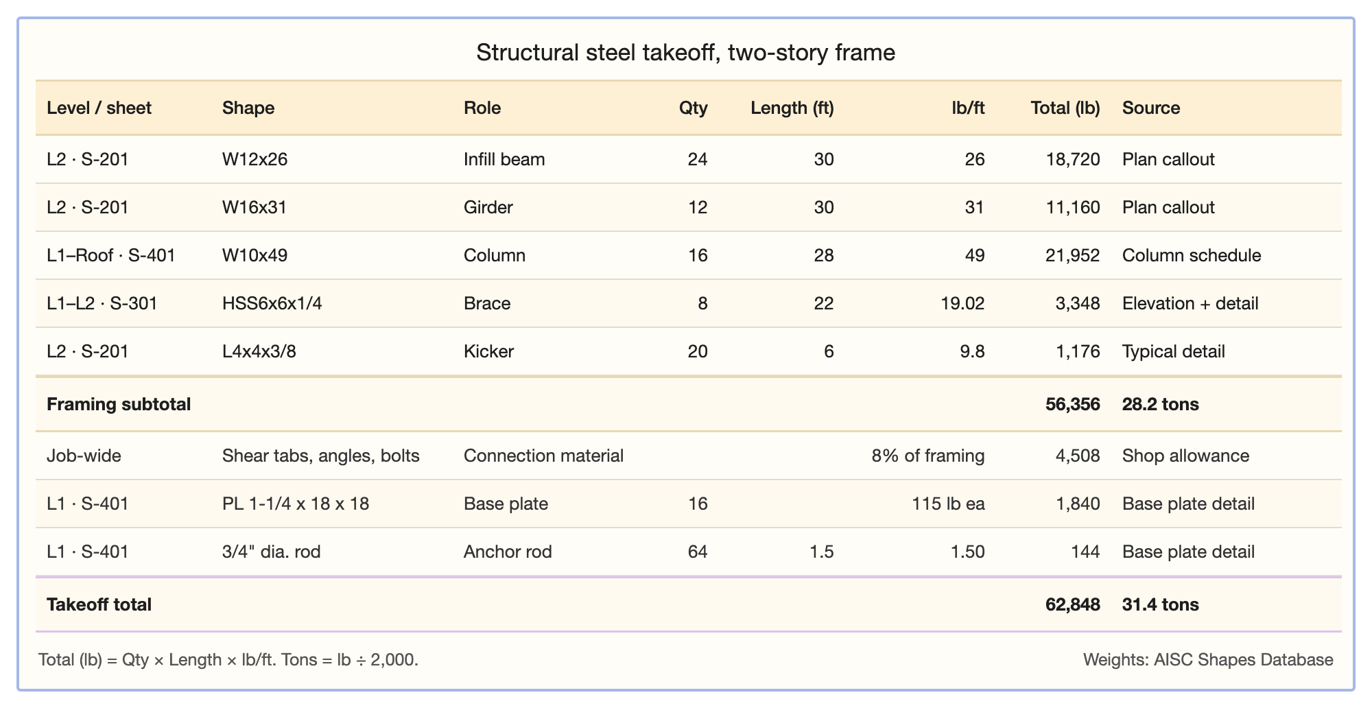 A structural steel takeoff sheet for a two-story frame. Eight columns run left to right: level and sheet, shape, role, quantity, length in feet, pounds per foot, total pounds, and the source the size was read from. Five framing rows list 24 W12x26 infill beams at 30 feet from a plan callout totaling 18,720 pounds, 12 W16x31 girders at 30 feet totaling 11,160 pounds, 16 W10x49 columns at 28 feet from the column schedule totaling 21,952 pounds, 8 HSS6x6x1/4 braces at 22 feet from an elevation and detail totaling 3,348 pounds, and 20 L4x4x3/8 kickers at 6 feet from a typical detail totaling 1,176 pounds, for a framing subtotal of 56,356 pounds or 28.2 tons. Three rows below the subtotal add connection material at 8 percent of framing weight, 16 base plates by count, and 64 anchor rods, bringing the takeoff total to 62,848 pounds or 31.4 tons