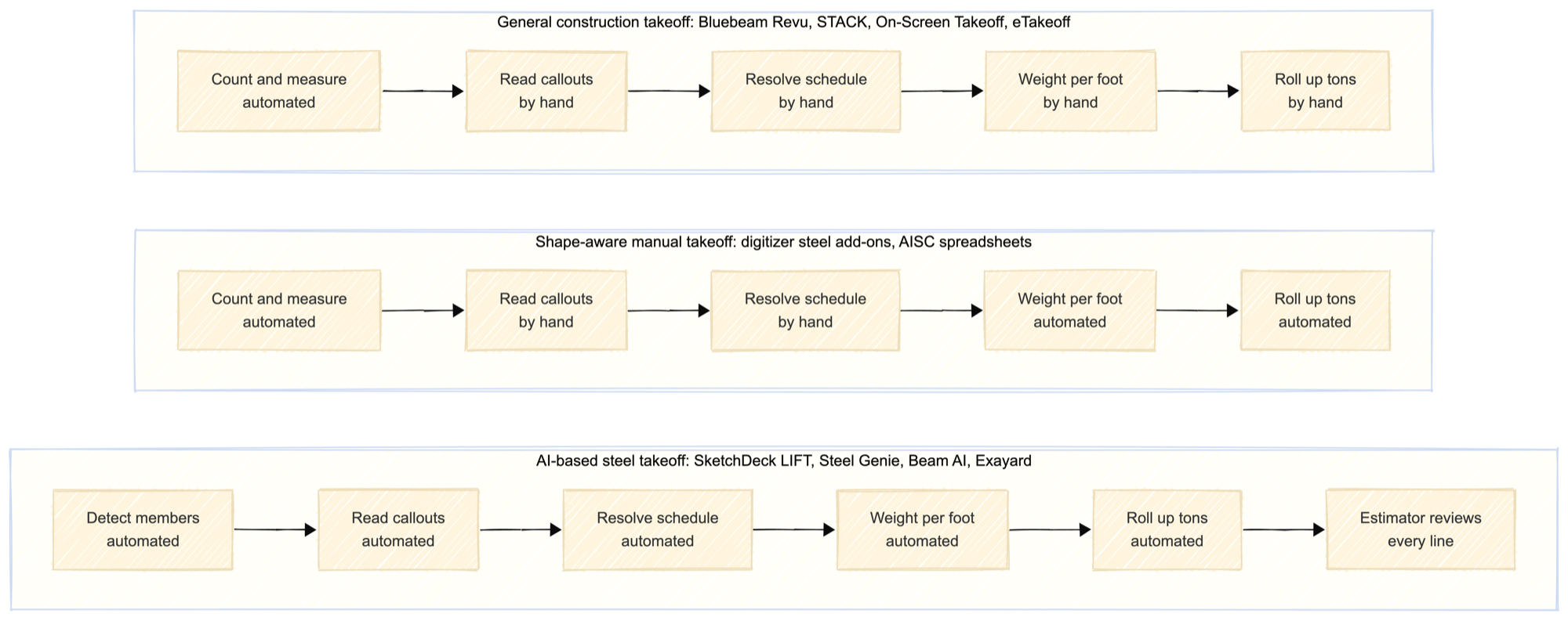 Steel takeoff software compared by which of five steps it automates. General construction takeoff tools such as Bluebeam, STACK and eTakeoff automate counting and measuring only, leaving reading callouts, resolving the column schedule, weight per foot and tonnage by hand. Shape-aware manual takeoff, a digitizer steel add-on or a spreadsheet on the AISC table, adds the shape table and tonnage roll-up but still needs the estimator to find and identify each member. AI-based steel takeoff tools attempt all five steps and return a draft takeoff for the estimator to review.