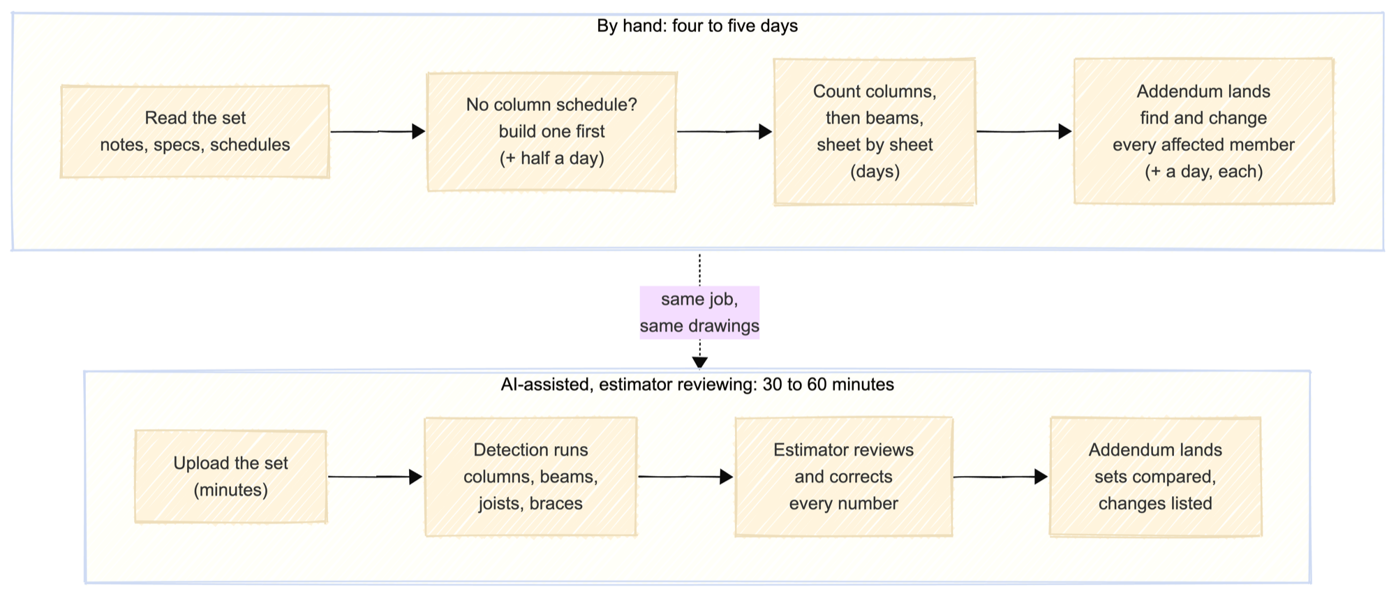 Where the time goes on a mid-size structural steel takeoff. By hand: reading the set, half a day building a column schedule when the set has none, days of counting columns and beams, then roughly a day lost per addendum, totaling four to five days. AI-assisted with the estimator reviewing: upload and detection in minutes, review of columns, beams, joists, and braces, and revision comparison against the earlier set, finishing in thirty to sixty minutes