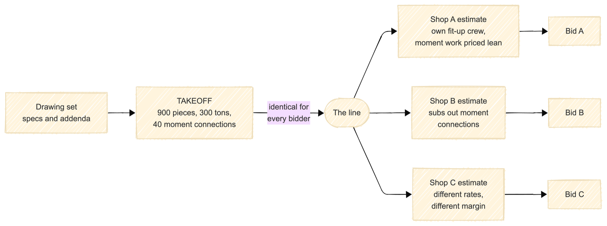 The line between takeoff and estimate on a 300 ton warehouse. The drawing set produces one takeoff, 900 pieces, 300 tons, 40 moment connections, and that sheet is identical for every fabricator bidding the job. The estimate is where shops diverge: each applies its own labor rates, connection practice, and margin, so the same takeoff produces a different bid at every shop