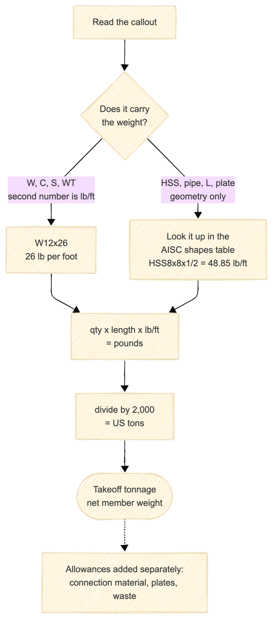 Calculating steel tonnage from a takeoff. W, C, S, and WT callouts carry the weight per foot, so a W12x26 is 26 pounds per foot. HSS, pipe, angles, and plate carry geometry only, so the weight comes from the AISC shapes table, such as 48.85 pounds per foot for an HSS8x8x1/2. Both paths feed the same math: quantity times length times pounds per foot gives pounds, divided by 2,000 gives tons. Connection material and waste are added afterward as separate allowance lines